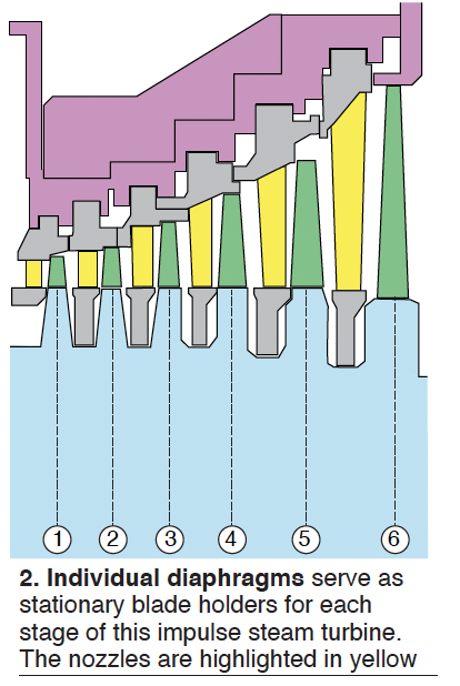 impulse-turbines