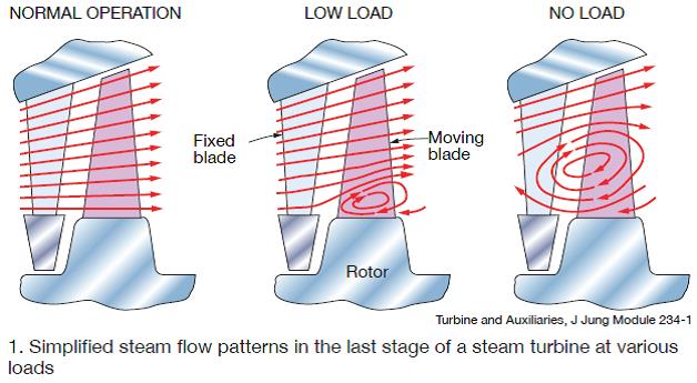 1.-Simplified-steam-flow-patterns-in-the-last-stage-of-a-steam-turbine-at-various-loads
