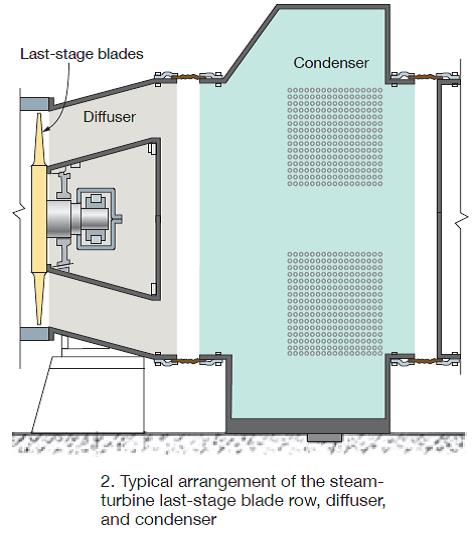 2.-Typical-arrangement-of-the-steam-turbine-last-stage-blade-row-diffuser-and-condenser