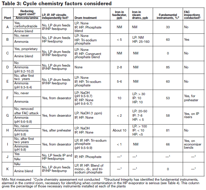 HRSG-Table-3