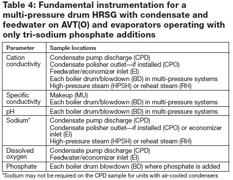 HRSG-Table-4 HRSG-Table-4