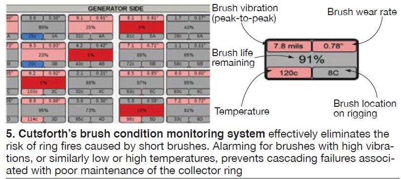 cutsforths-brush-condition-monitoring-system