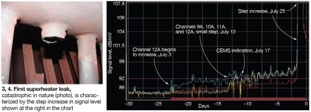 ACOUSTIC MONITORING: Operators alerted to HRSG tube leaks in real time ...