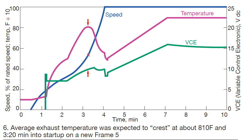 How manual controls help in troubleshooting legacy GE gas turbines –  Combined Cycle Journal