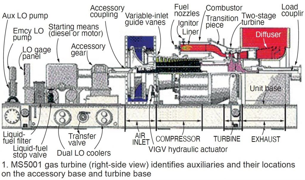 TURBINE TIPS for all models of legacy GE gas turbines Combined Cycle Journal