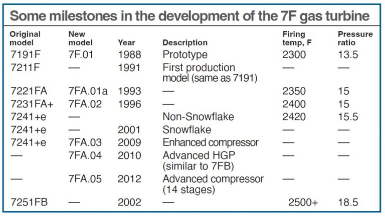 Gas Turbine Historical Society: 7F Users Group – Combined Cycle Journal